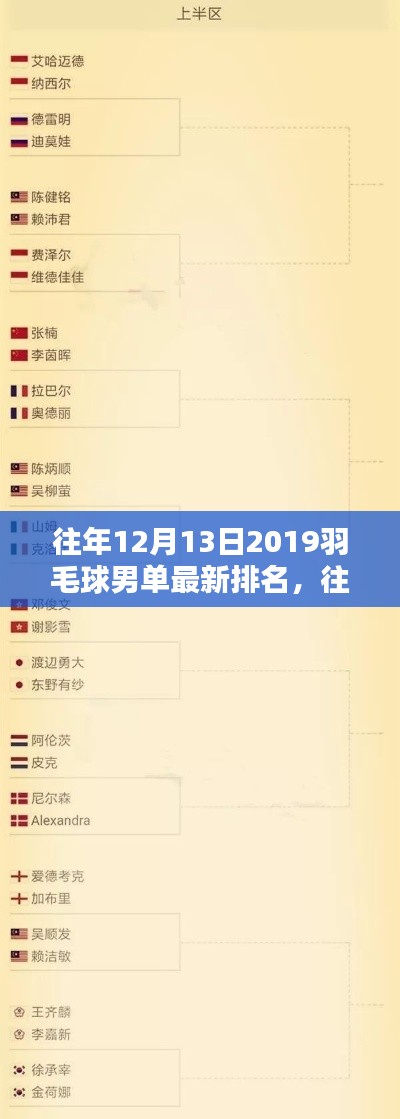 『深度解读,揭秘往年羽毛球男单排名,回顾2019年12月13日的赛场风云』